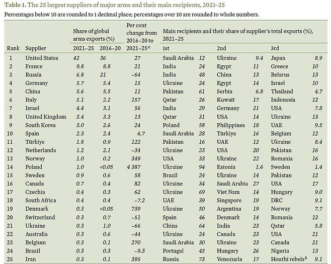 SIPRI의 2021~2025 세계 무기 수출국 순위. 스톡홀름 국제평화연구소