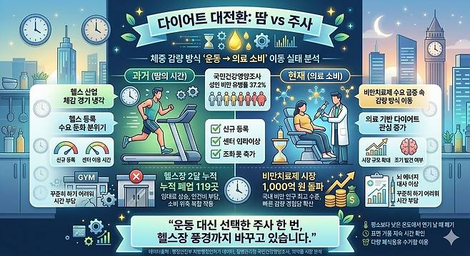 "다이어트 대전환: 땀 vs 주사. 제미나이 생성 그래픽