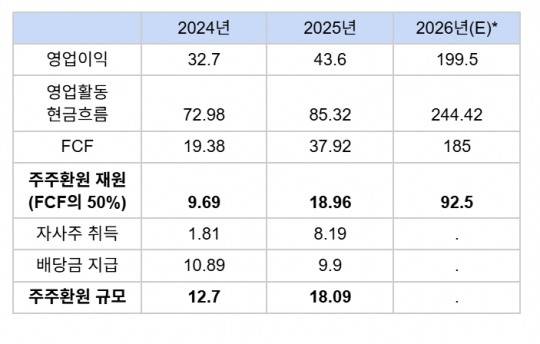 자사주/배당금 지출은 회계연도 기준. 단위=조원, 자료=삼성전자, *하나증권