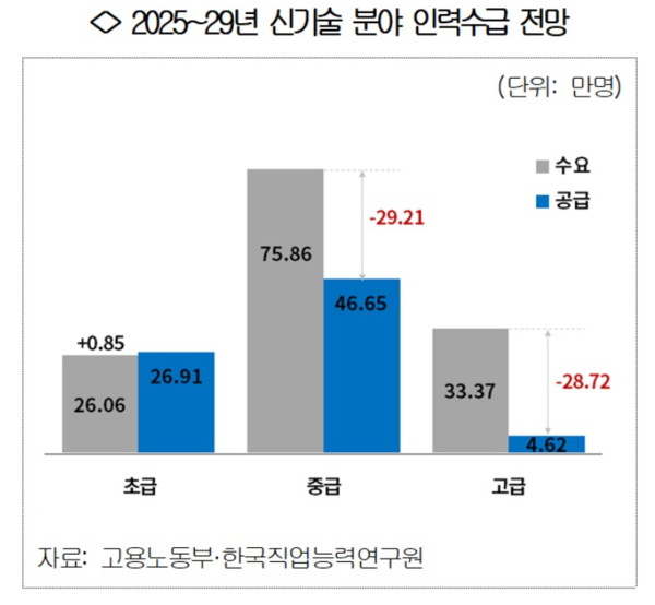 2025~2029년 신기술 분야 인력 수급 전망. /대한상공회의소