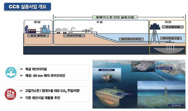 동해 폐가스전을 저장소로 활용한 탄소포집저장(CCS) 실증사업 개요. (사진=한국석유공사)