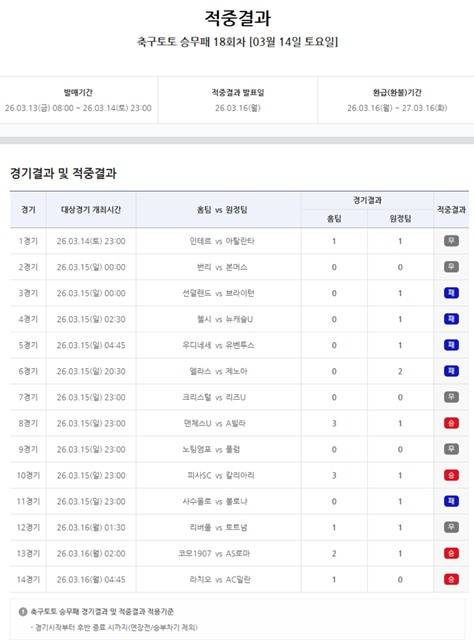 축구토토 승무패 18회차 적중 결과.
