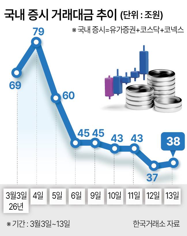 국내 증시 거래대금 추이