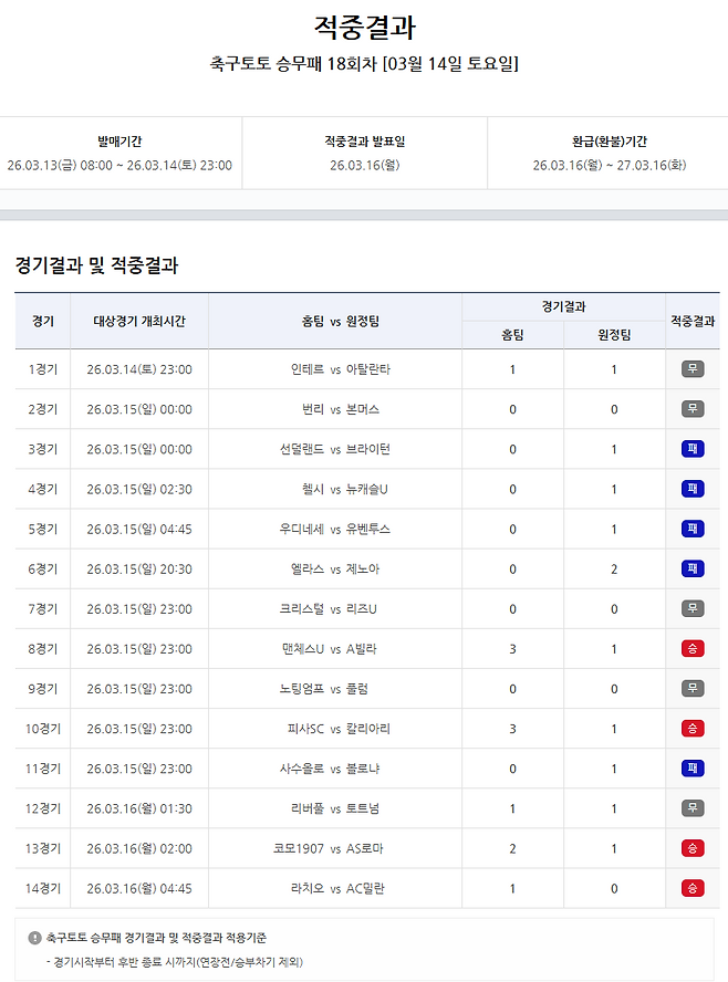 축구토토 승무패 18회차 적중결과.
