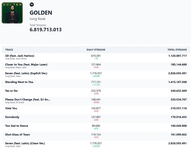 스포티파이에서 68억회 스트리밍을 기록한 정국의 앨범 ‘GOLDEN’