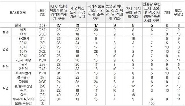 익산시 시급 현안 조사 결과 (단위 %)
