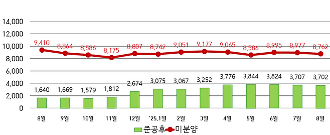 대구 미분양 추이. <대구시청 제공>