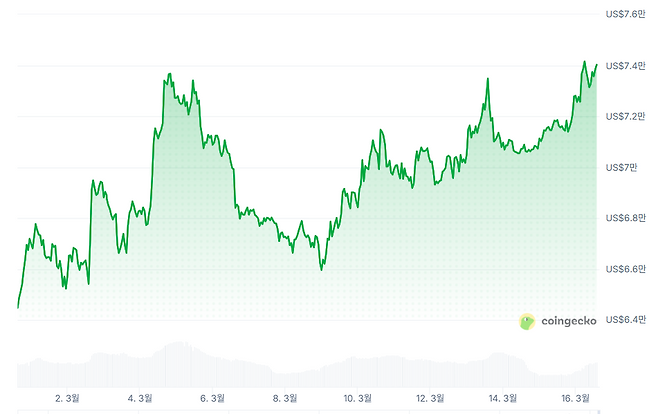 3월 비트코인 가격 추이(코인게코(CoinGecko))