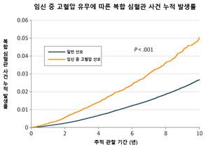 임신 중 고혈압을 겪은 산모(주황색 선)는 그렇지 않은 산모(검은색 선) 대비 복합 심혈관 사건 누적 발생률이 높았으며, 조정 위험비는 1.62배로 나타났다.
