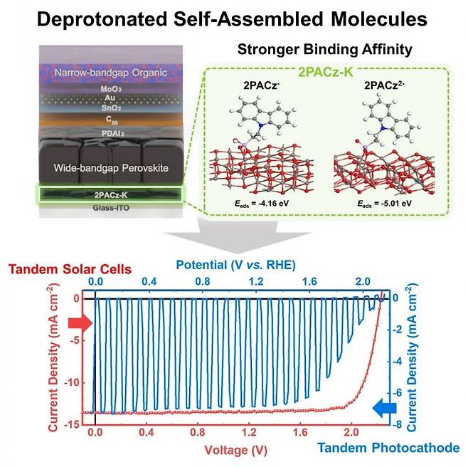 연구그림, 탈양성자화 기술이 적용된 태양전지와 광전극 성능.