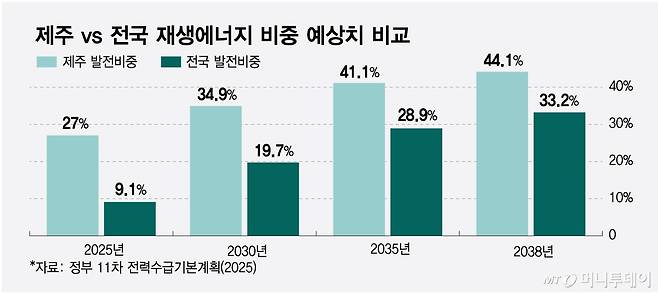 제주 vs 전국 재생에너지 비중 예상치 비교/그래픽=최헌정