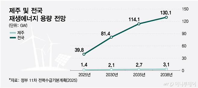 제주 및 전국 재생에너지 용량 전망/그래픽=최헌정