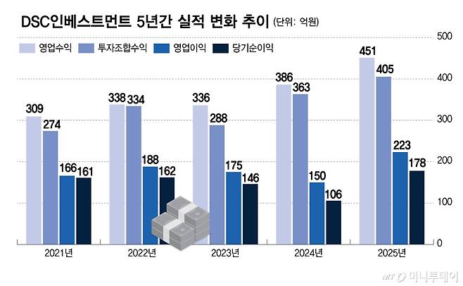 DSC인베스트먼트 5년간 실적 변화 추이/그래픽=김다나