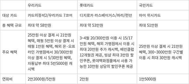 우리카드, 롯데카드, 국민카드에서 3월 진행하는 카드 신규 회원 유치 프로모션 내용 (자료=각 사 취합)