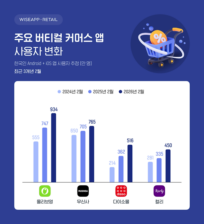 와이즈앱·리테일이 주요 버티컬커머스 월간이용자수를 분석한 자료. 와이즈앱·리테일