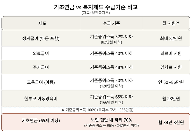 ▶우리나라의 각종 복지제도는 기준중위소득을 바탕으로 지급액을 정하지만 기초연금은 기준 중위소득과 상관없이 노인 집단 내의 소득 하위 70%를 기준으로 하고 있다. (클로드AI 이미지)