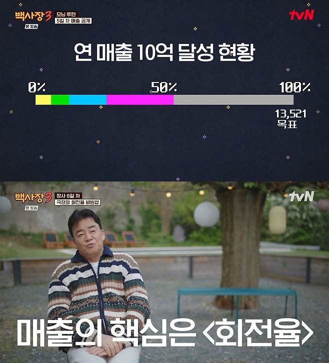 사진= tvN '세계 밥장사 도전기 백사장3'