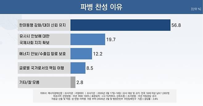 ▲미국의 한국 해군 파병 요청 찬성 이유. 사진=리얼미터