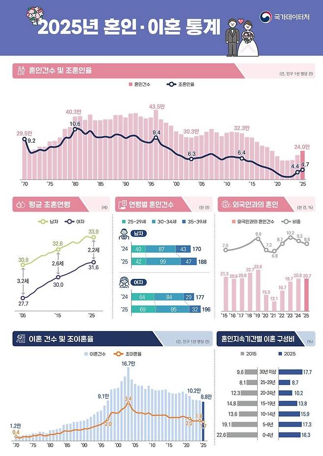 ‘2025년 혼인·이혼 통계’. 국가데이터처