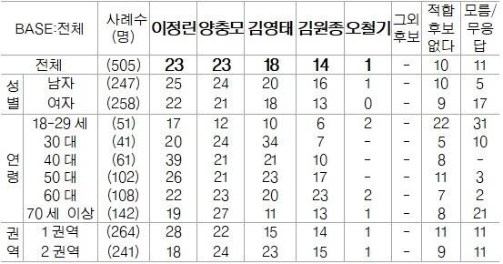 단위(%)