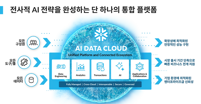 여기서 눈에 띄는 대목은 스노우플레이크가 AI를 ‘답변하는 도구’가 아니라 ‘실행하는 도구’로 옮기고 있다는 점이다. 스노우플레이크는 프로젝트 스노우워크 외에도 스노우플레이크 인텔리전스, 코텍스 코드, 스노우플레이크 포스트그레스, 그리고 옵저브(Observe) 인수를 통한 옵저버빌리티 역량까지 묶어 데이터·애플리케이션·AI·운영을 하나의 플랫폼 안에 넣으려 하고 있다. (이미지=스노우플레이크)
