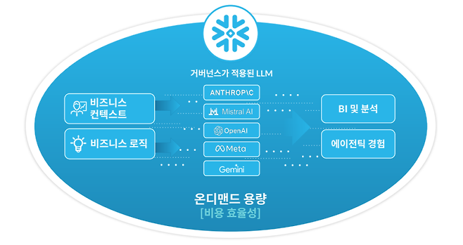 스노우플레이크가 내놓는 그림은 분명하다. 데이터를 잘 보관하고 분석하는 플랫폼을 넘어, 기업이 AI를 실제 업무에 안전하게 적용하고 운영하는 기반 플랫폼이 되겠다는 것이다. (이미지=스노우플레이크)