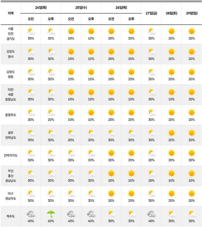 기상청= 주간 날씨 예보