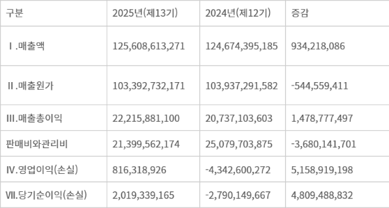 영업실적 (연결, K-IFRS 기준) (단위: 원)