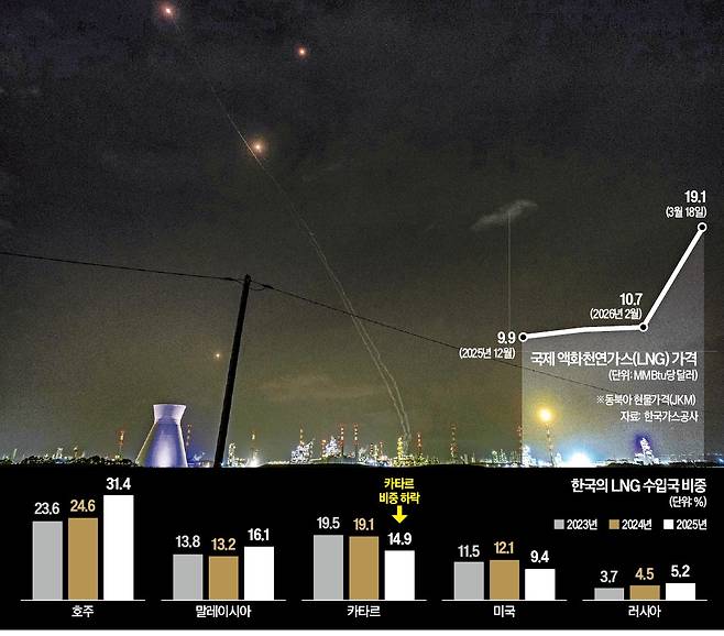 < 이란 공격 요격하는 이스라엘 미사일 > 19일(현지시간) 이스라엘 북부 도시 하이파의 정유공장 너머로 이란의 공격 드론과 미사일을 요격하는 이스라엘 측 미사일 궤적과 불빛이 반짝이고 있다. /AFP연합뉴스