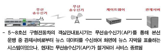 11년 전 뉴스 데이터가 고스란히 소환된 데 대해 서울교통공사는 전동차 내부 표시기 오류에 따른 현상이라며 해명하고 즉각 개선을 약속했다. 서울교통공사 제공