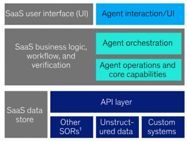 Agentic SaaS Architecture (McKinsey, The AI-centric imperative: Navigating the next software frontier, 2025)