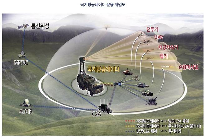 국지방공레이더 운용 개념도. 사진 제공=방위사업청
