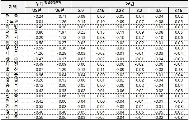3월 셋째주 시도별 아파트 가격 변동률 표.
