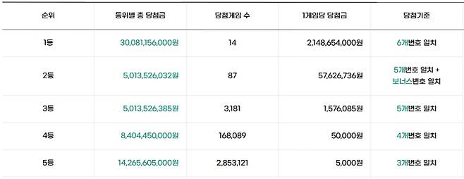 로또 당첨번호 조회, 로또 1등 당첨금, 로또 1등 당첨지역