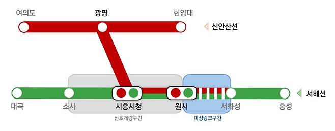 신안산선 및 서해선 노선도. 미싱링크 구간은 철도노선 중 단절된 구간을 말한다. 국토부 제공