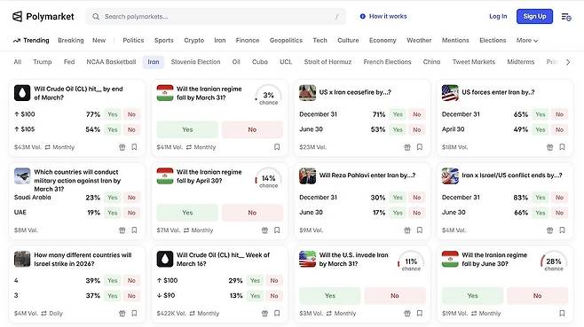 20일 폴리마켓엔 ‘이란 정권이 3월 31일 혹은 4월 30일까지 붕괴할까’ ‘미국이 지상군 병력 투입할까’ 등 이란 전쟁을 둘러싼 여러 사안을 놓고 각각 수천만 달러짜리의 내기가 진행되고 있다. 폴리마켓 홈페이지 캡처