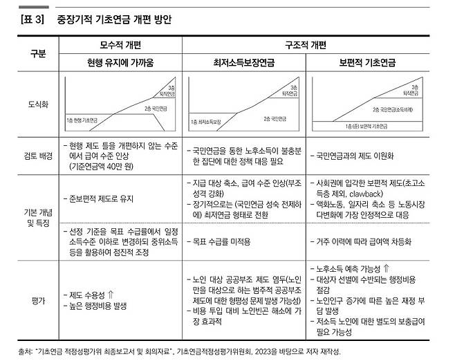 '공적 노후소득보장체계 재구조화와 신청주의 개선: 기초연금을 중심으로' 보고서 중 (한국보건사회연구원)