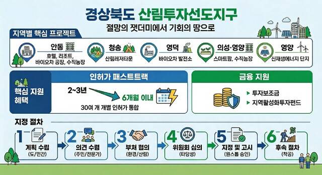 경북도가 추진하는 산림투자선도지구 사업 을 위해 발굴된 시군별 후보사업과 지정 절차도. 경북도 제공.