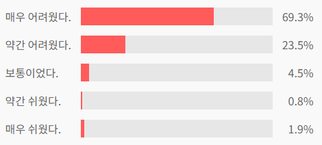 2026년 3월 모의고사 정답지…체감 난이도 “매우 어려웠다” (사진=EBSi)