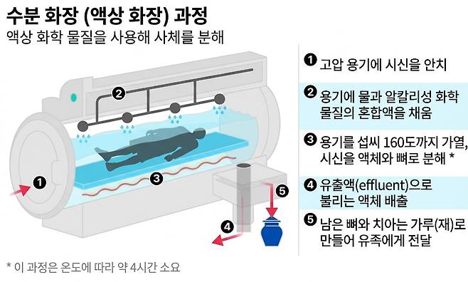 물 화장 과정./자료 Resomation