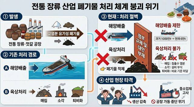 전통 장류 산업 폐끼물 처리 체계. 해양배출 축소와 육상 처리 한계가 겹치며 장류 폐기물 처리 경로가 사실상 차단된 상황을 도식화한 인포그래픽. 생성형 AI 제작