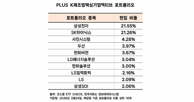 액티브 ETF 확대 속 한화자산운용과 한국투자신탁운용이 연이어 액티브 ETF를 출시한다. 사진은 24일 상장한 PLUS K제조업핵심기업액티브 ETF의 포트폴리오. /사진=이동영 기자
