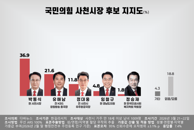 ▲국민의힘 사천시장 후보 지지도. ⓒ다바뉴스