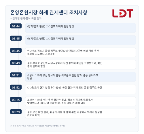 온양온천시장 화재 관련 관제센터 조치사항 타임라인(자료=엘디티)