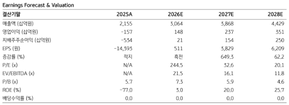 엘앤에프 실적과 전망치.(출처=KB증권)