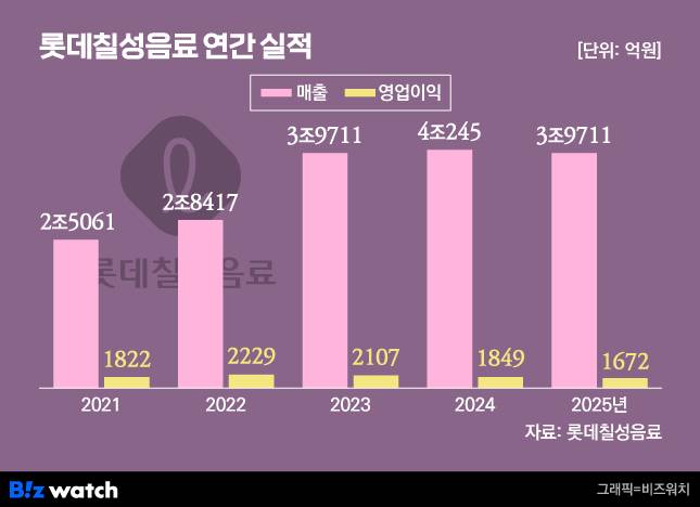 /그래픽=비즈워치