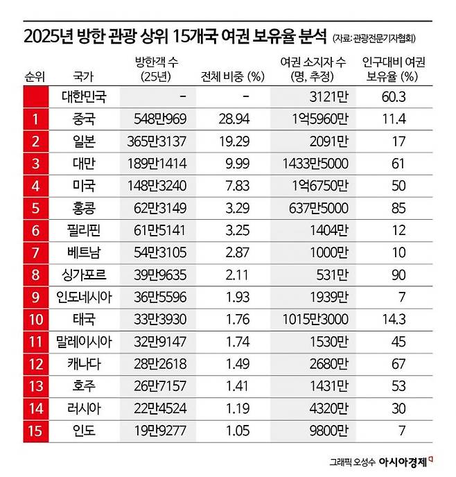 2025년 방한 관광 상위 15개국 여권 보유율 분석. 자료 관광전문기자협회
