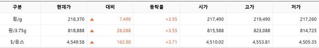 한국거래소(KRX) 금시장 국내 금 시세, 국제 금값 bnt, 한국거래소 금시세(금값) 3.62% 상승
