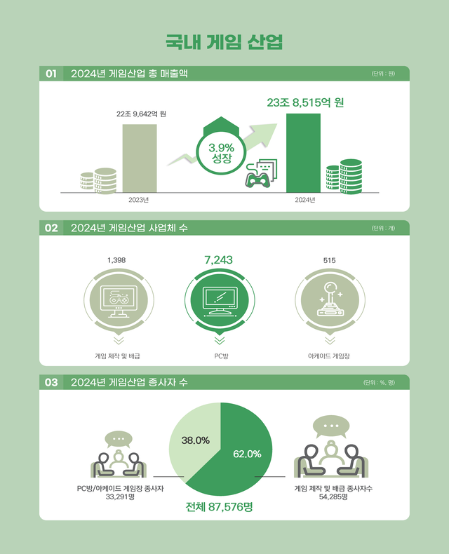 대한민국 게임백서 인포그래픽. 콘진원 제공