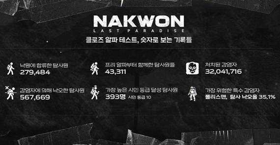 ‘낙원’ CAT 숫자로 보는 기록들